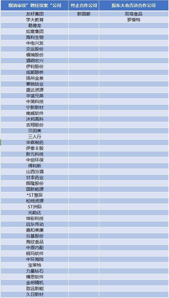 知名会计所炸雷！超50家A股取消合作、已有会计师跳槽