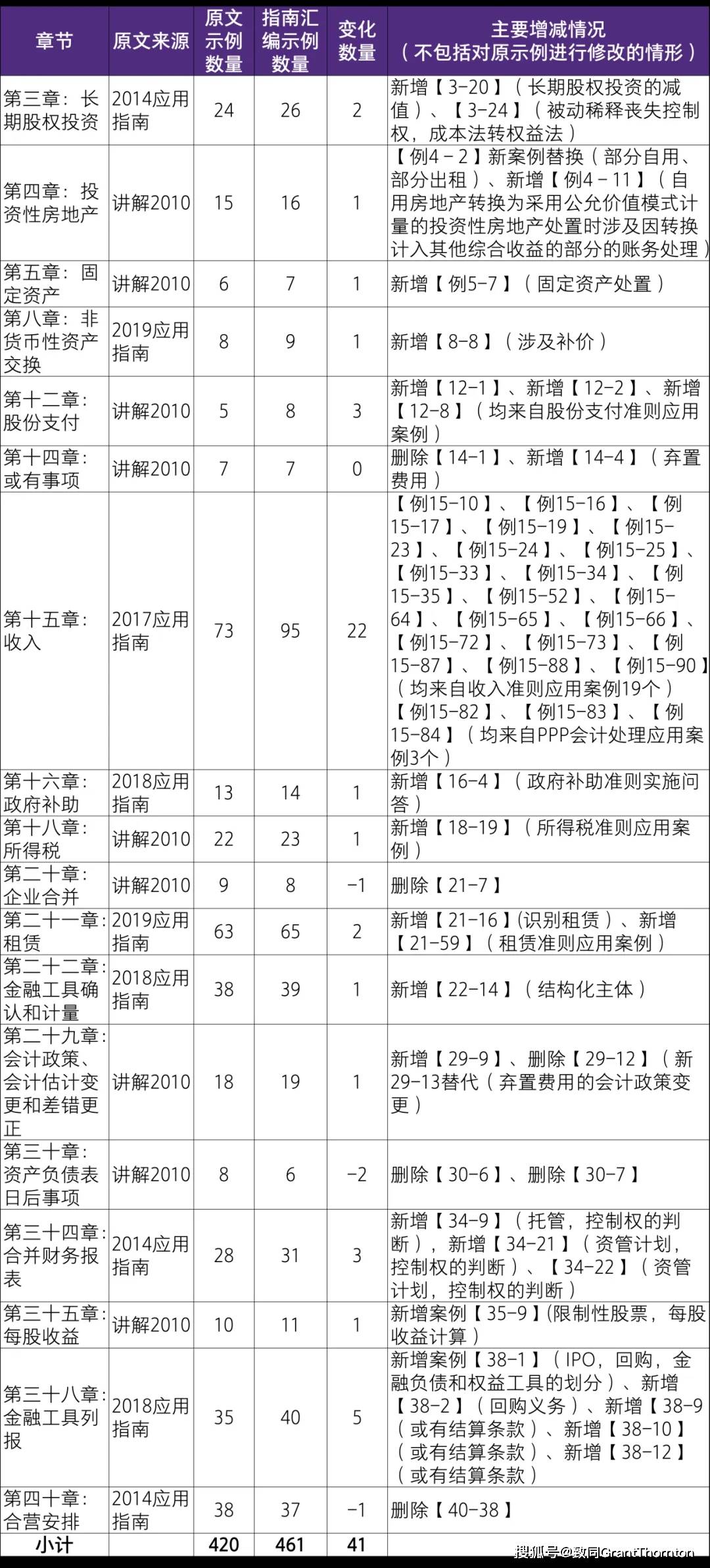 会计准则应用指南汇编提示（1）：《企业会计准则应用指南汇编2024》变化概要