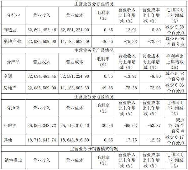 春兰股份去年仅卖了1.9万台空调，房产销售下降，靠投资业务勉力维持