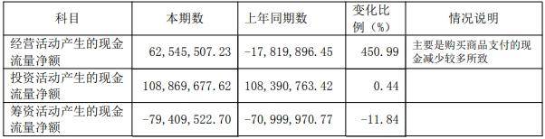 春兰股份去年仅卖了1.9万台空调，房产销售下降，靠投资业务勉力维持