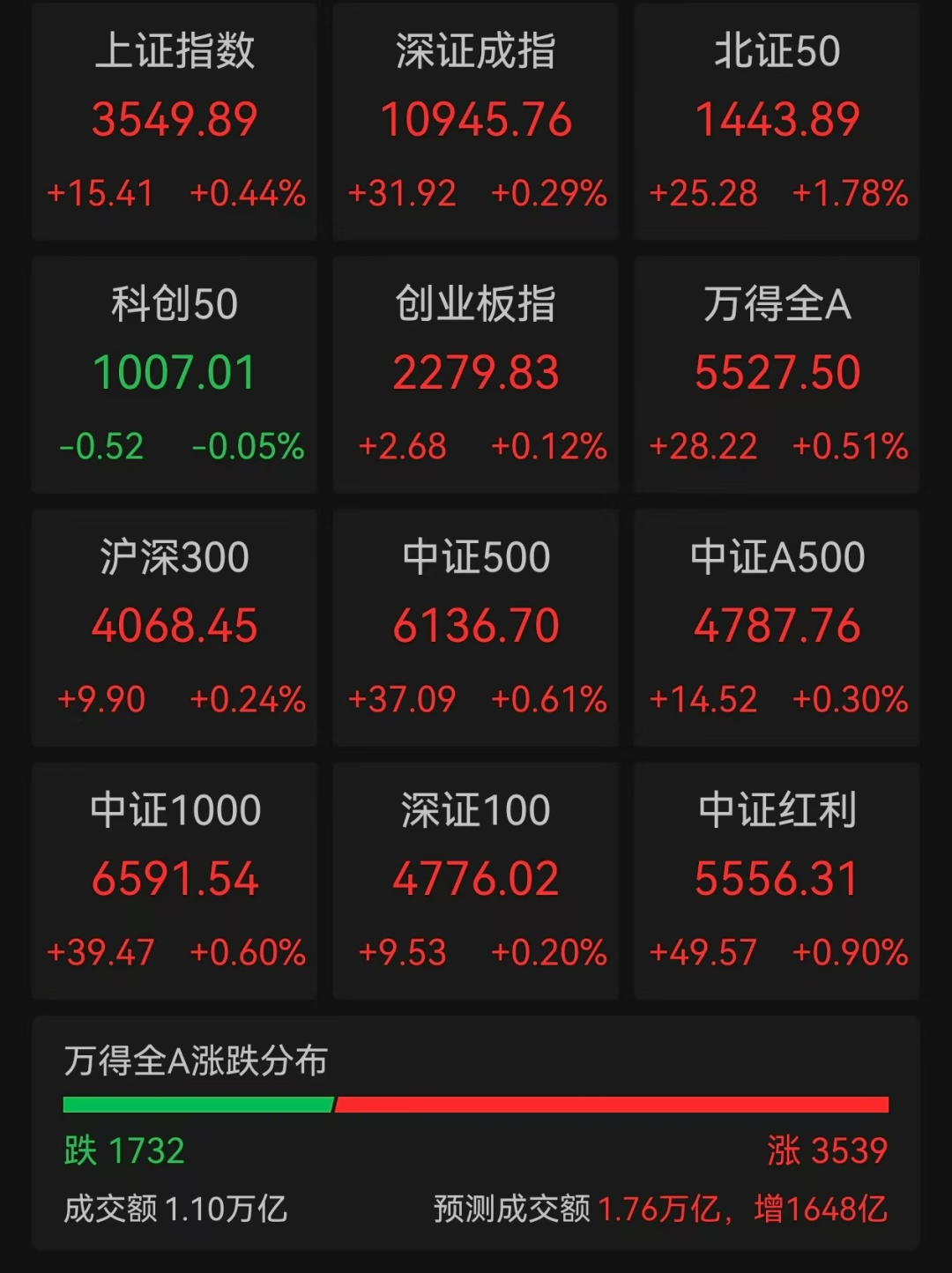 多板块爆发！A股超3500股上涨