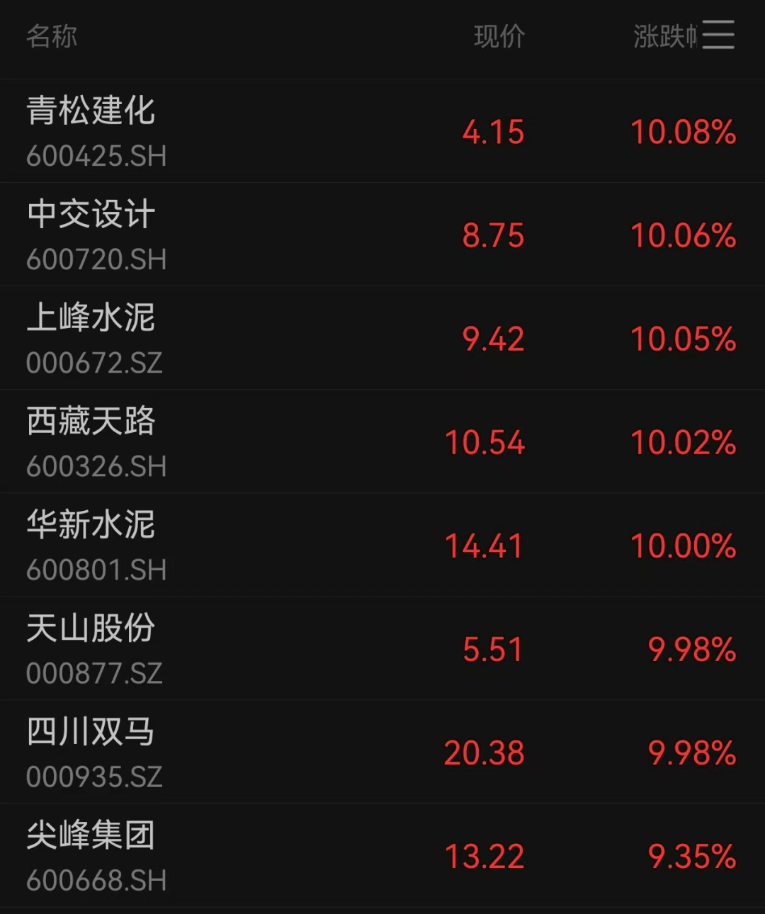 多板块爆发！A股超3500股上涨