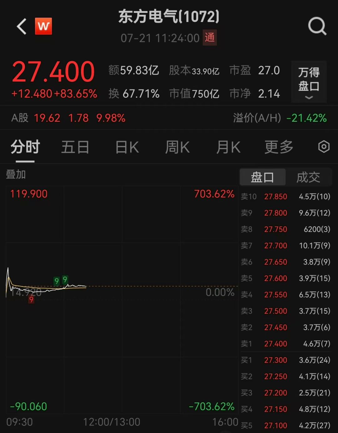 多板块爆发！A股超3500股上涨