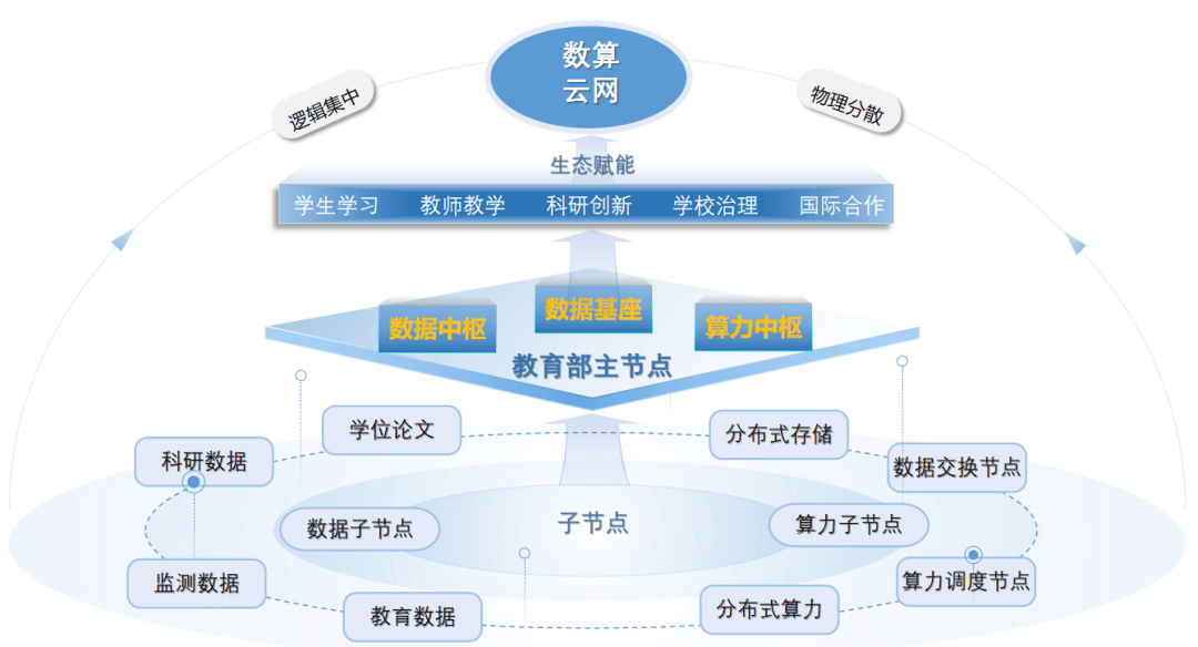 数据基础设施建设典型案例之一 | 数算云网:筑牢教育数据流通利用设施底座
