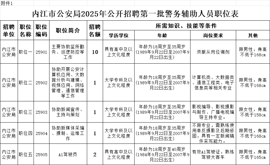 15名!内江公安招人了——