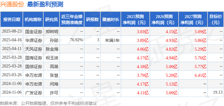 华源证券:给予兴通股份买入评级