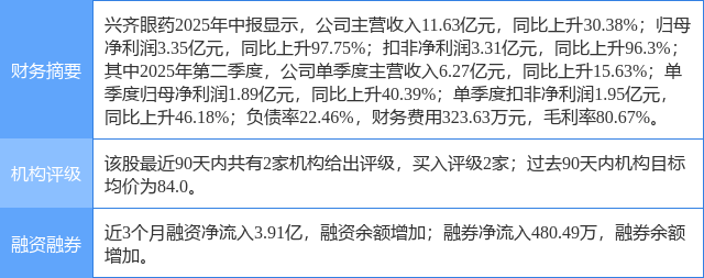 兴齐眼药涨14.65%,开源证券四日前给出“买入”评级
