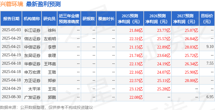 兴蓉环境:8月28日投资者关系活动记录,广发证券、国盛证券等多家机构参与