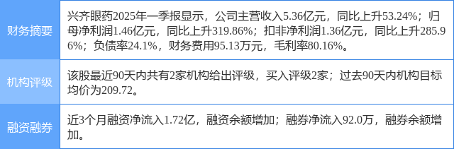 兴齐眼药涨5.93%,华安证券二个月前给出“买入”评级