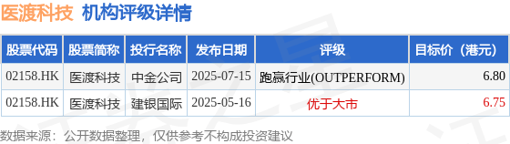 东北证券发布研报称,维持医渡科技(02158.HK)“增持”评级