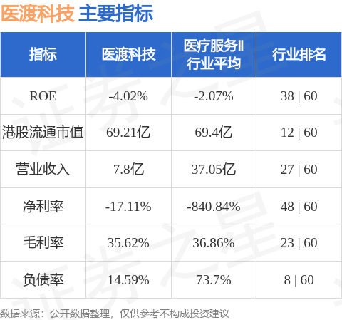 东北证券发布研报称,维持医渡科技(02158.HK)“增持”评级