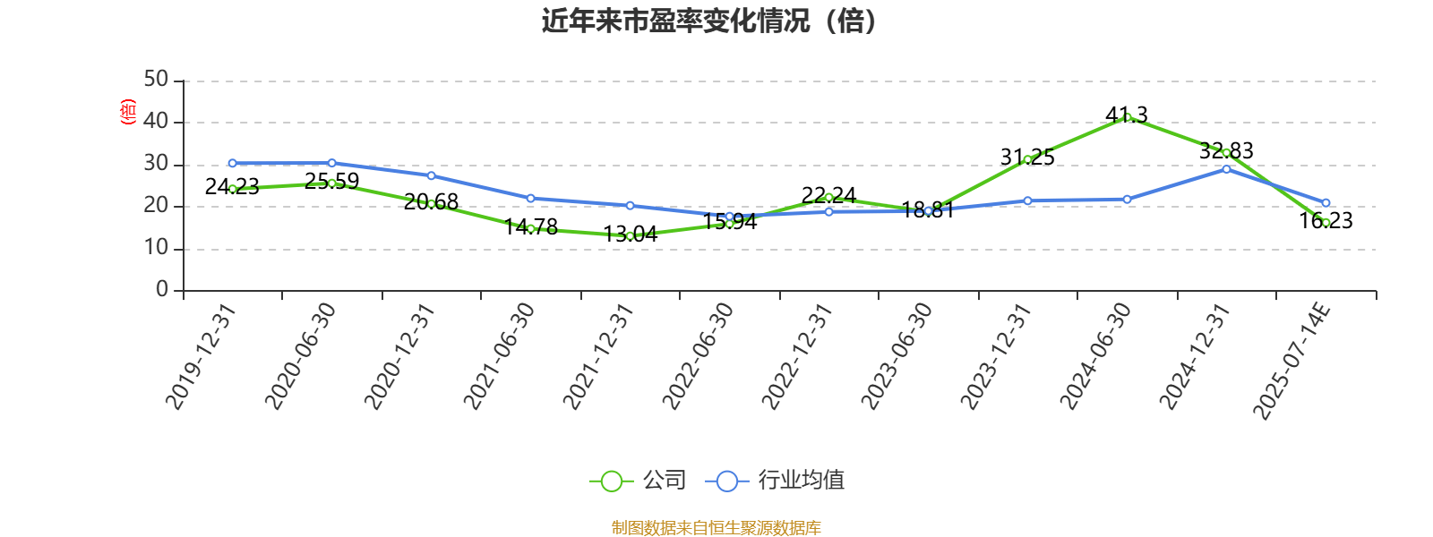 东北证券:2025年上半年净利同比预增225.9%