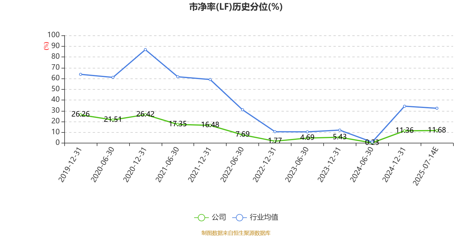 东北证券:2025年上半年净利同比预增225.9%