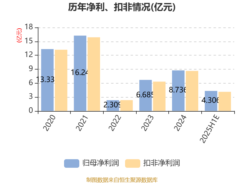 东北证券:2025年上半年净利同比预增225.9%