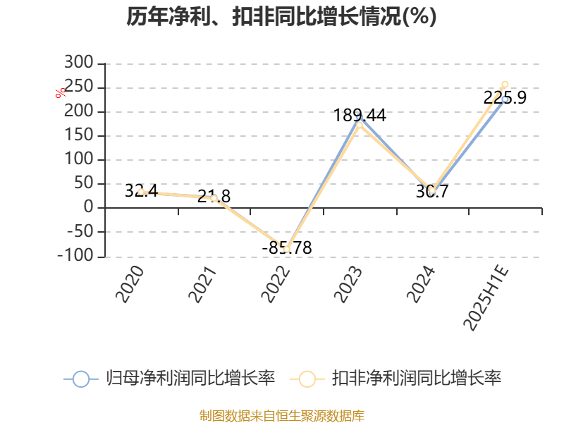 东北证券:2025年上半年净利同比预增225.9%