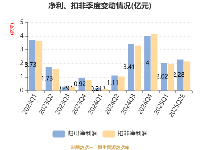 东北证券:2025年上半年净利同比预增225.9%