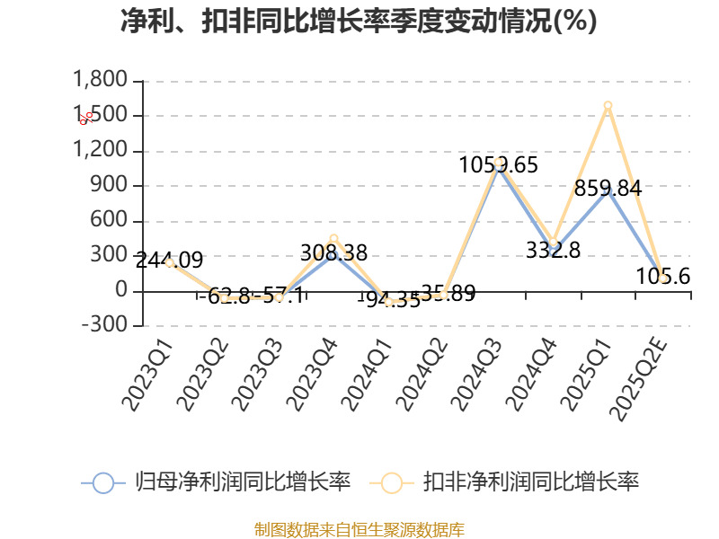 东北证券:2025年上半年净利同比预增225.9%