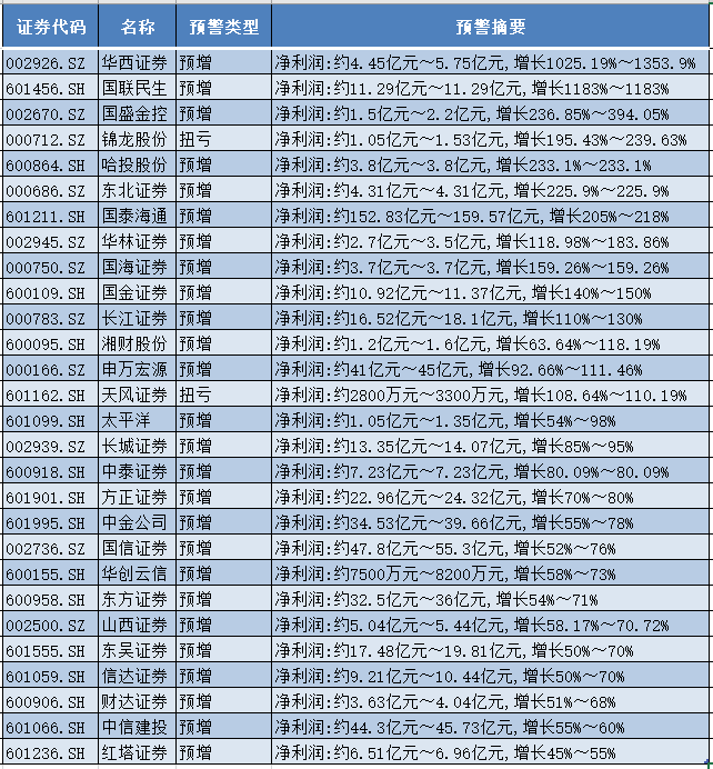 券商中报批量预喜:14家净利增幅翻番,华西证券增超10倍领跑