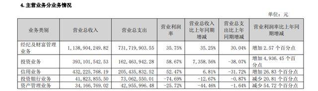 剑南春25年首次减持华西证券!套现2.55亿