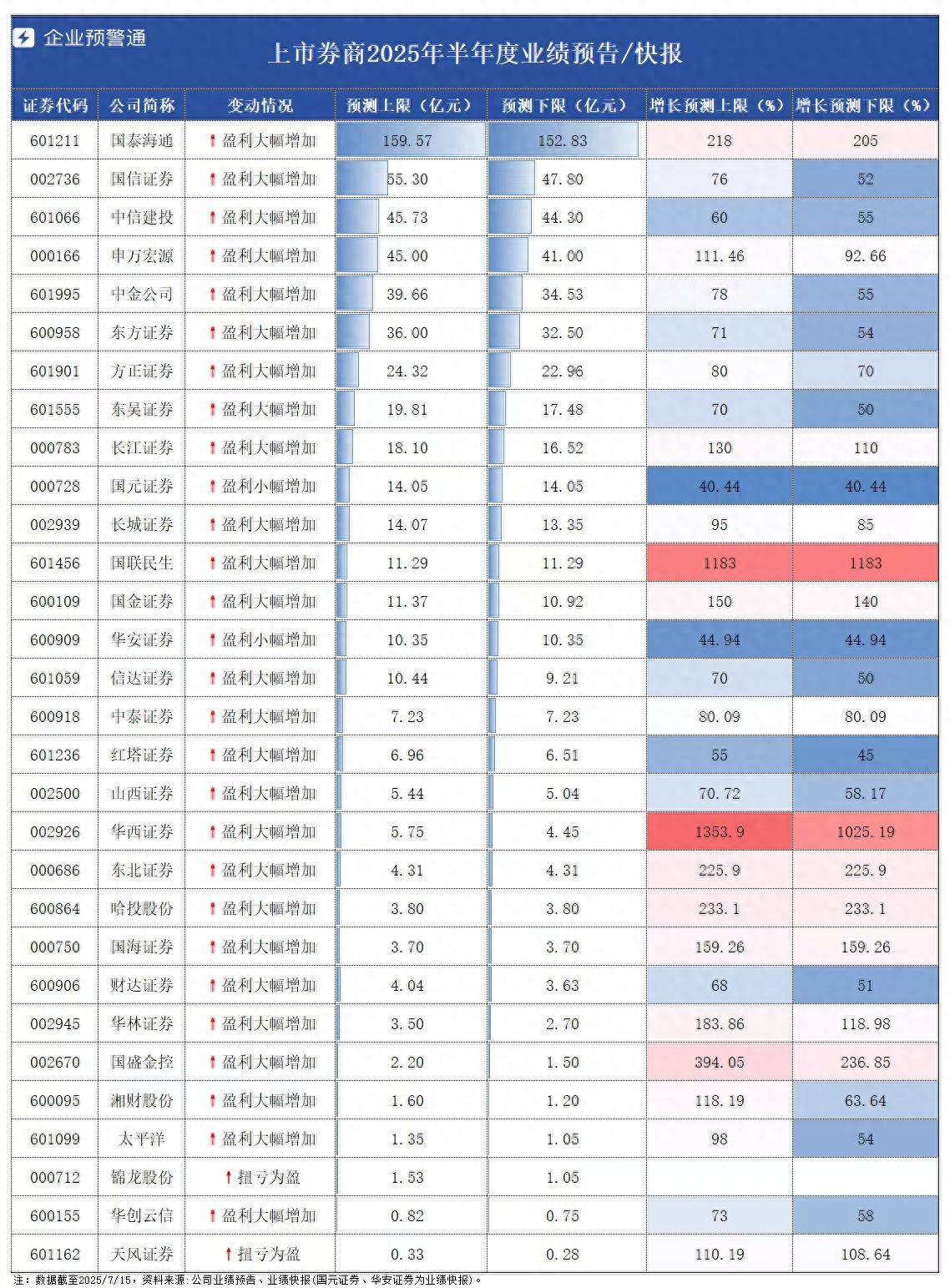 近半数券商业绩翻番,华西证券半年净利增速最高