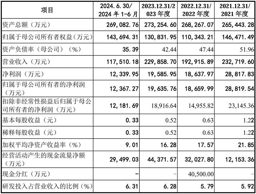 拟募资12亿,尿素传感器巨头IPO终止!华泰联合证券保荐