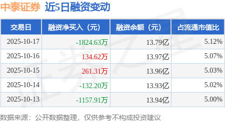 中泰证券:10月17日融券卖出1.49万股,融资融券余额13.8亿元