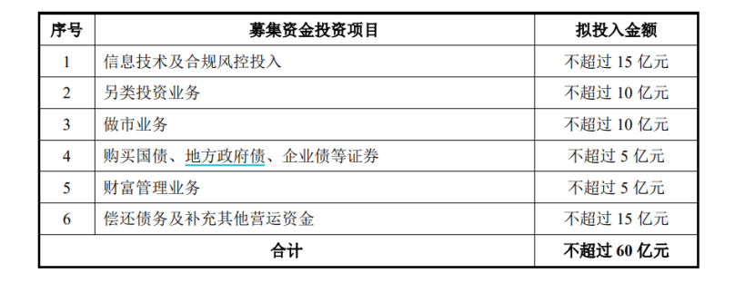 又一券商“补血”!中泰证券60亿元定增获批