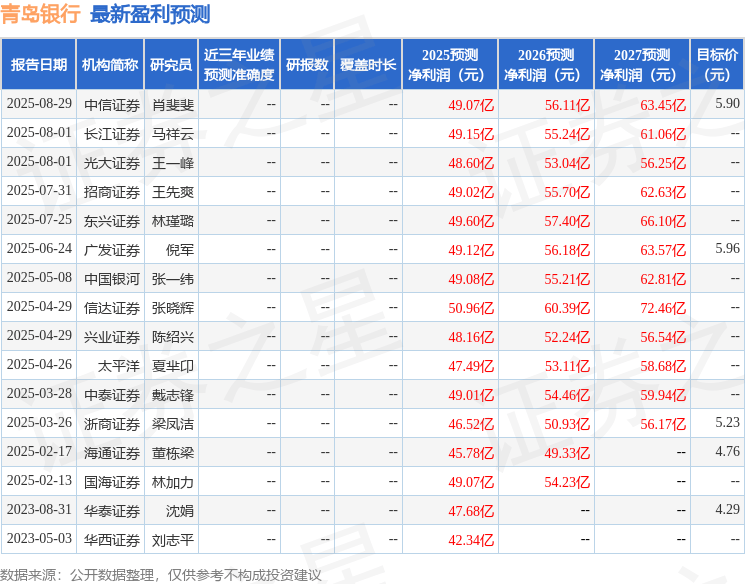 青岛银行:中泰证券、华创证券等多家机构于9月1日调研我司