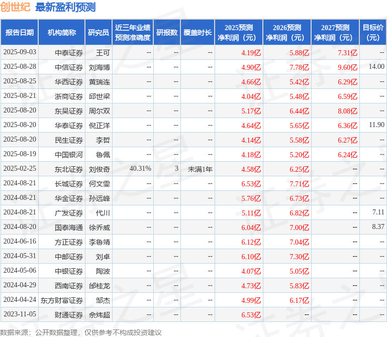中邮证券:给予创世纪增持评级