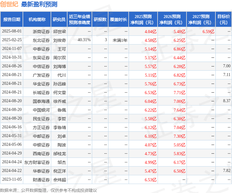东吴证券:给予创世纪增持评级