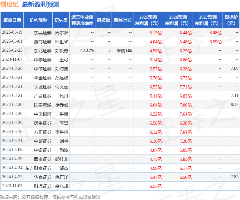 民生证券:给予创世纪买入评级
