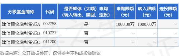 公告速递:建信现金增利货币基金A类基金份额在平安证券销售渠道暂停大额申购、大额转换转入、定期定额投资
