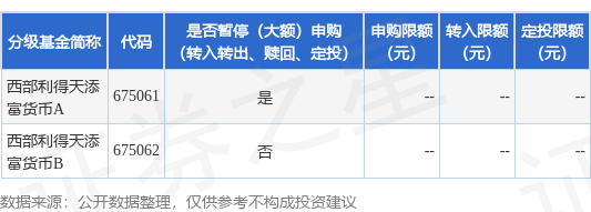 公告速递:西部利得天添富货币基金A类份额暂停通过平安证券股份有限公司申购、转换转入、定期定额投资