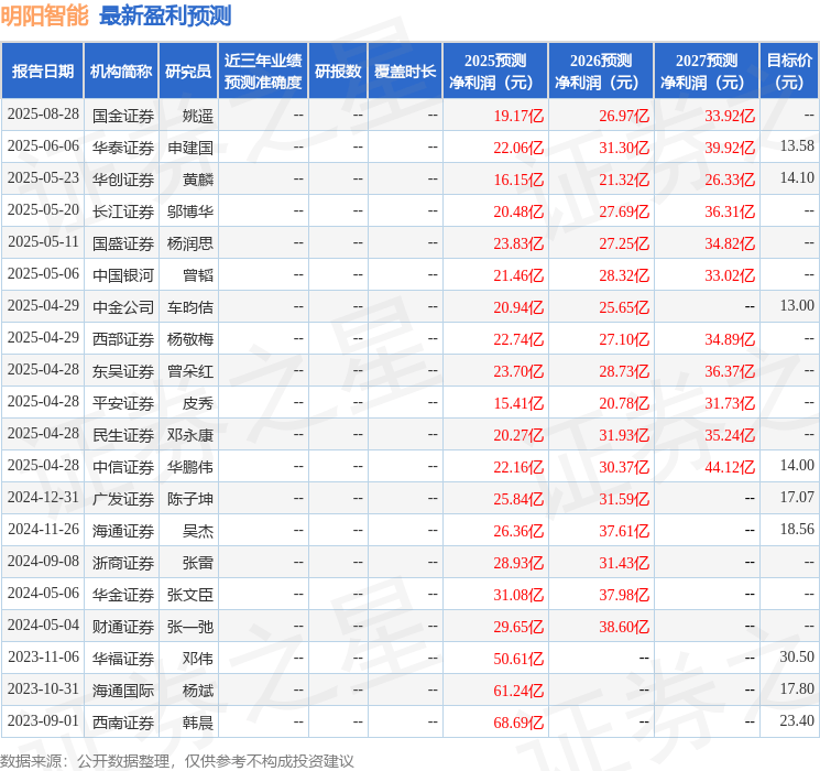 明阳智能:8月28日接受机构调研,中银国际证券股份有限公司、平安证券股份有限公司等多家机构参与
