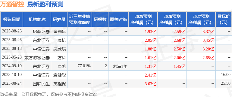 万通智控:8月27日接受机构调研,中信证券、深圳翼虎投资等多家机构参与