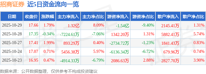 股票行情快报:招商证券(600999)10月29日主力资金净买入1.32亿元