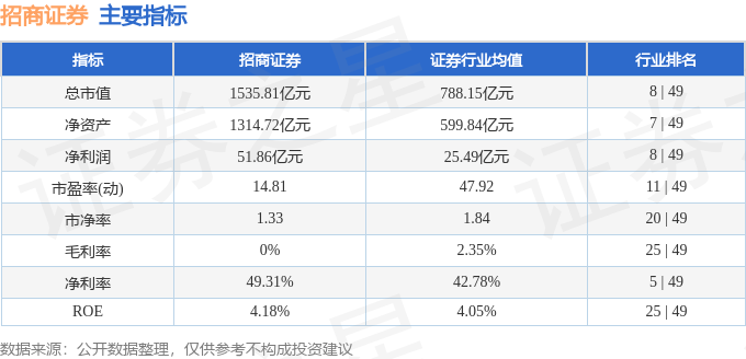 股票行情快报:招商证券(600999)10月29日主力资金净买入1.32亿元