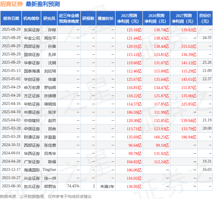 中原证券:给予招商证券增持评级