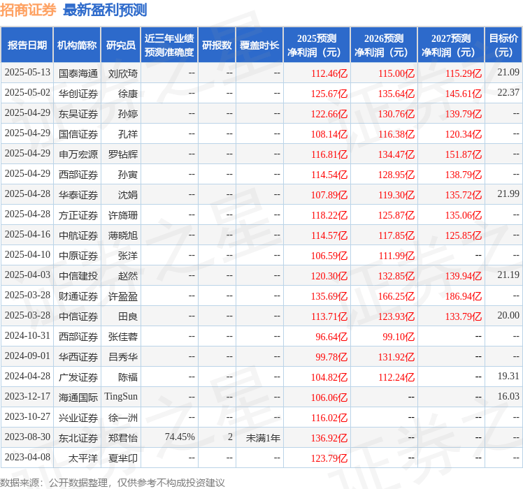 东吴证券:给予招商证券买入评级