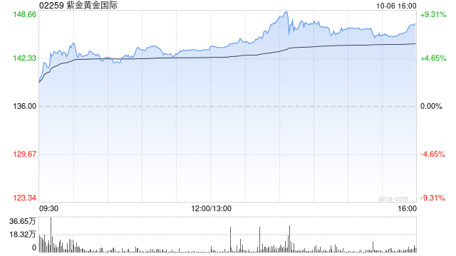 招商证券:首予紫金黄金国际“强烈推荐”评级