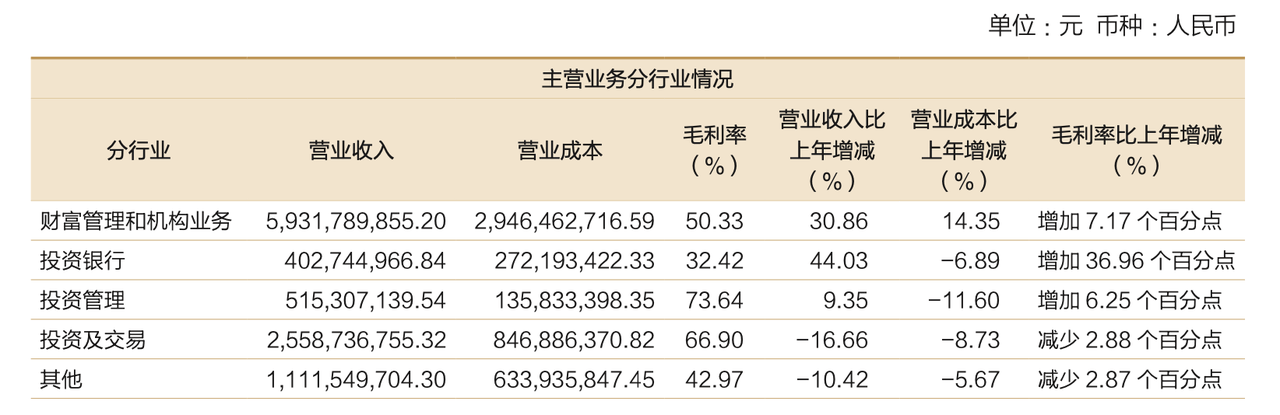 招商证券上半年营利双增,人均薪酬涨超10%