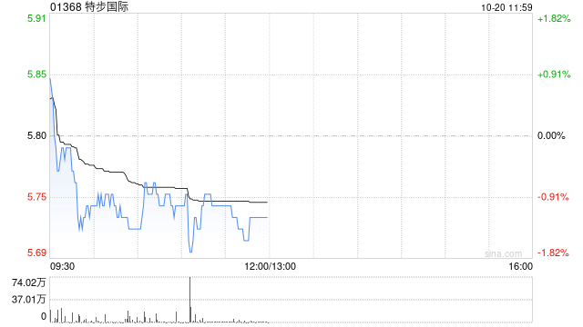 招商证券香港：维持特步国际“增持”评级 目标价7.7港元