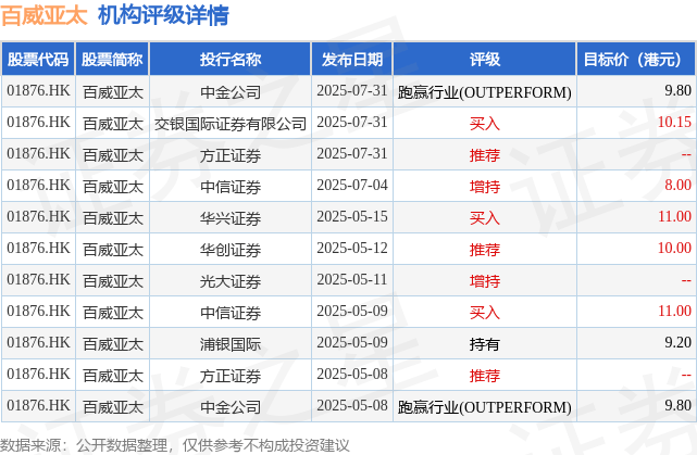 招商证券国际:维持百威亚太(01876.HK)目标价8.7港元 评级“持有”