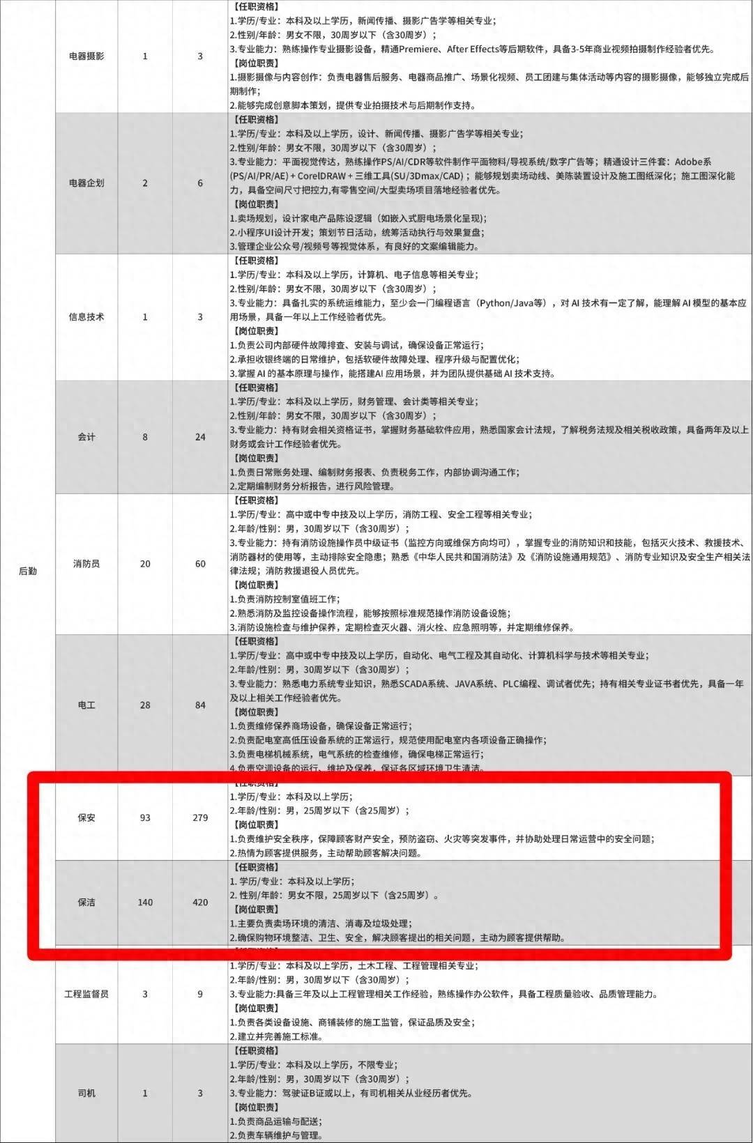 胖东来发布招聘公告后电话被打爆,客服:保安保洁也要本科学历