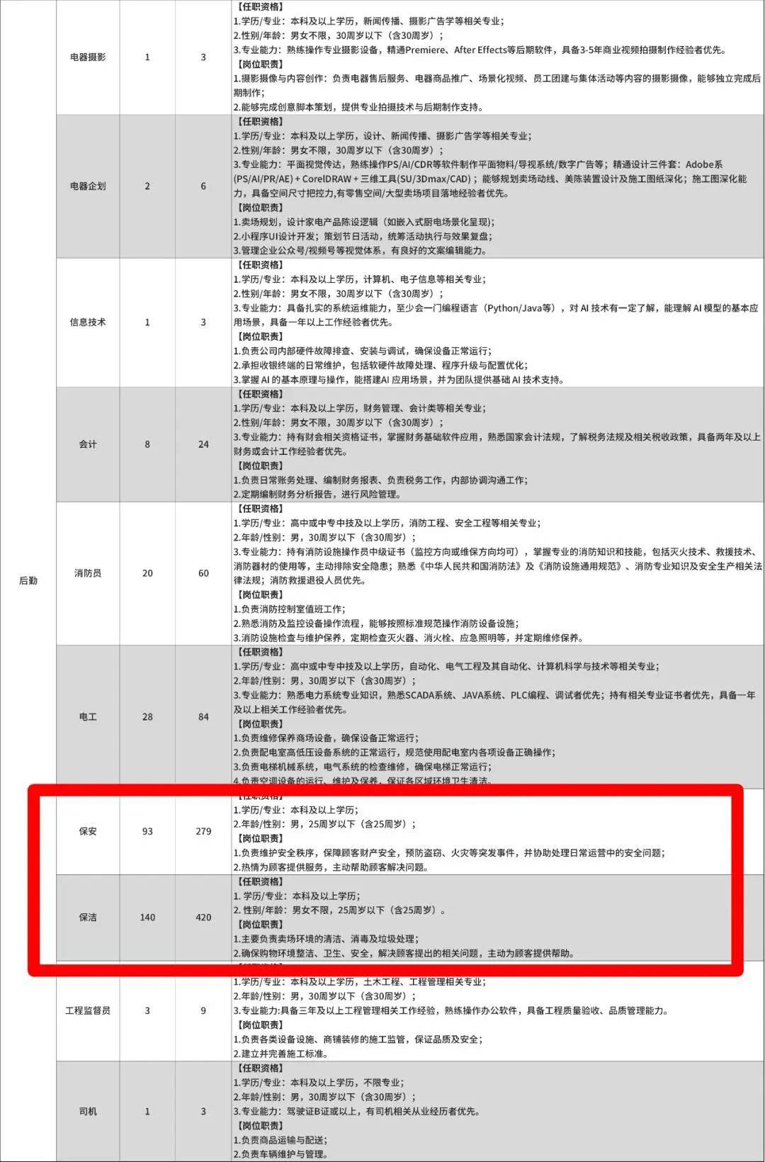 胖东来招聘电话被打爆,客服回应“保安保洁也要本科学历”:无论什么岗位都要往更专业方向去培养