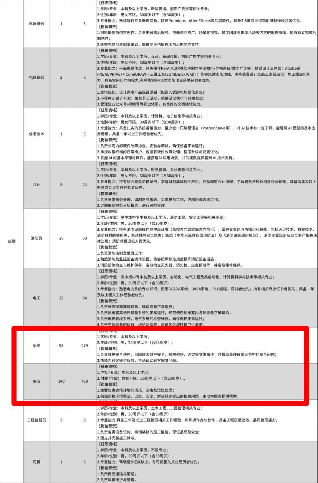 胖东来发布招聘公告后咨询电话被打爆,客服回应“保安保洁也要本科学历”:无论什么岗位都要往更专业方向去培养