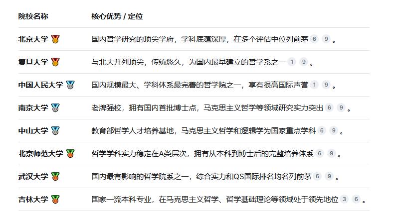 哲学专业，报考前言与分析