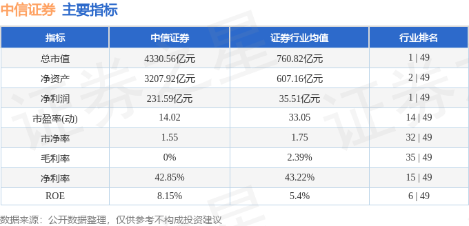 股票行情快报：中信证券（600030）11月3日主力资金净卖出4.05亿元