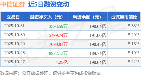 中信证券：10月31日融资买入7.93亿元，融资融券余额190.85亿元