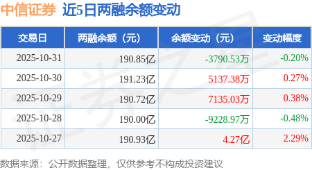 中信证券：10月31日融资买入7.93亿元，融资融券余额190.85亿元